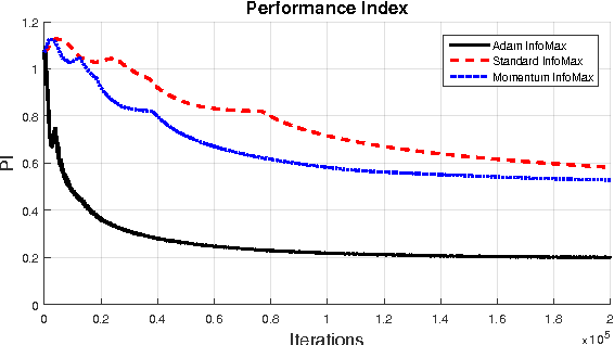 Figure 2 for Effective Blind Source Separation Based on the Adam Algorithm