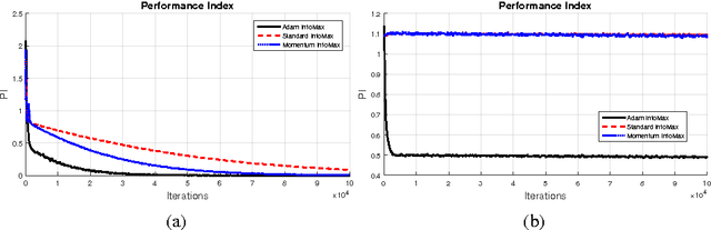 Figure 3 for Effective Blind Source Separation Based on the Adam Algorithm