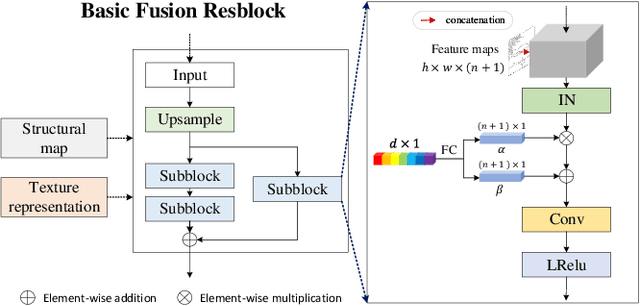 Figure 3 for Conceptual Compression via Deep Structure and Texture Synthesis