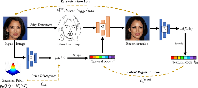 Figure 4 for Conceptual Compression via Deep Structure and Texture Synthesis