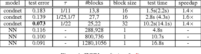 Figure 4 for Conditional Computation in Neural Networks for faster models