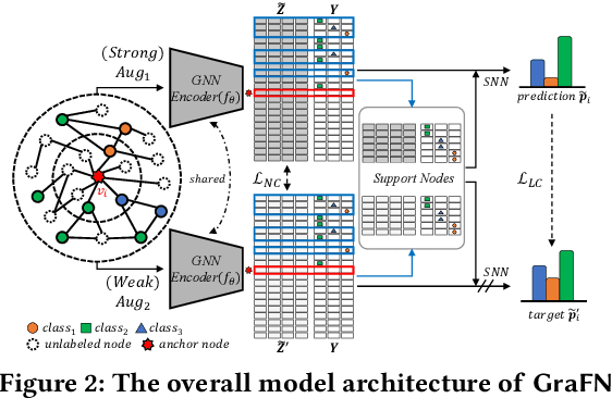 Figure 2 for GraFN: Semi-Supervised Node Classification on Graph with Few Labels via Non-Parametric Distribution Assignment