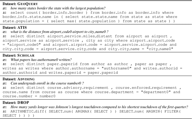 Figure 2 for Improving Compositional Generalization in Semantic Parsing