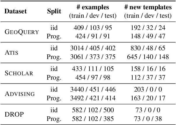 Figure 4 for Improving Compositional Generalization in Semantic Parsing