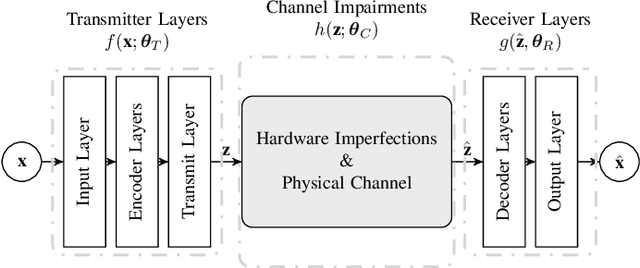Figure 1 for Design of Communication Systems using Deep Learning: A Variational Inference Perspective