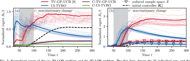 Figure 3 for On Controller Tuning with Time-Varying Bayesian Optimization