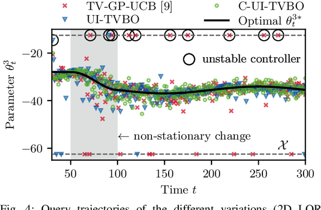 Figure 4 for On Controller Tuning with Time-Varying Bayesian Optimization