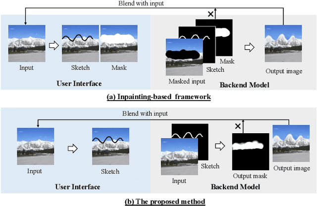 Figure 1 for SketchEdit: Mask-Free Local Image Manipulation with Partial Sketches