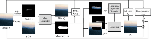 Figure 4 for SketchEdit: Mask-Free Local Image Manipulation with Partial Sketches