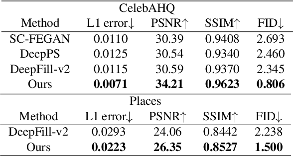 Figure 2 for SketchEdit: Mask-Free Local Image Manipulation with Partial Sketches