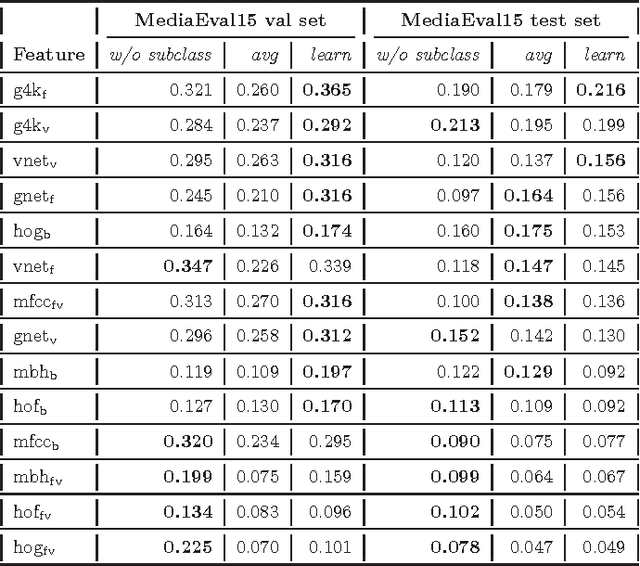 Figure 4 for Detecting Violence in Video using Subclasses