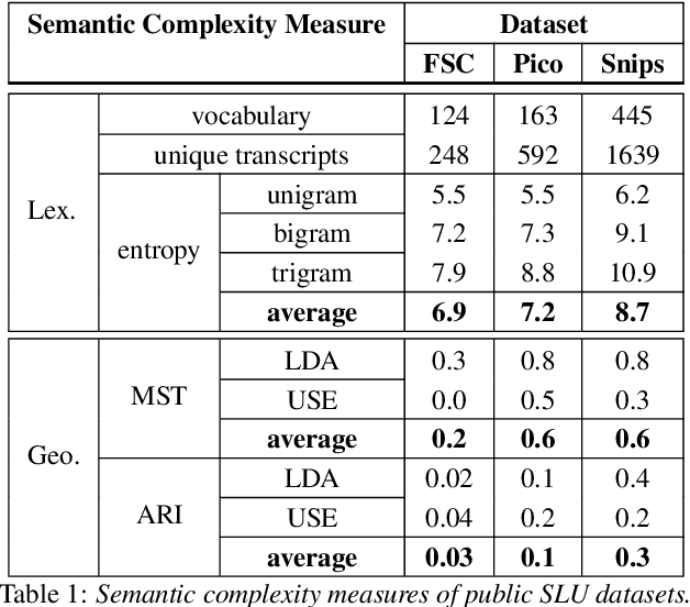 Figure 2 for Semantic Complexity in End-to-End Spoken Language Understanding