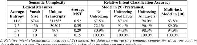 Figure 3 for Semantic Complexity in End-to-End Spoken Language Understanding