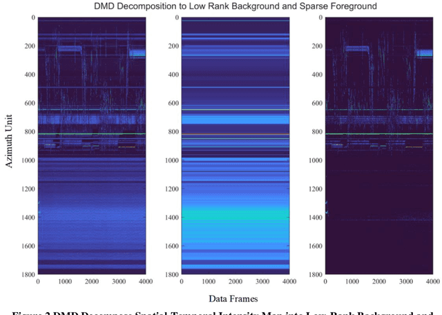 Figure 3 for Roadside Lidar Vehicle Detection and Tracking Using Range And Intensity Background Subtraction