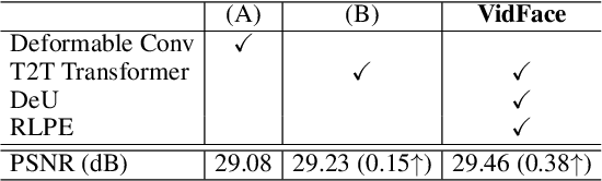 Figure 4 for VidFace: A Full-Transformer Solver for Video FaceHallucination with Unaligned Tiny Snapshots