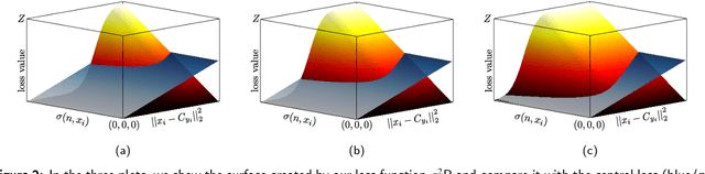 Figure 3 for $σ^2$R Loss: a Weighted Loss by Multiplicative Factors using Sigmoidal Functions