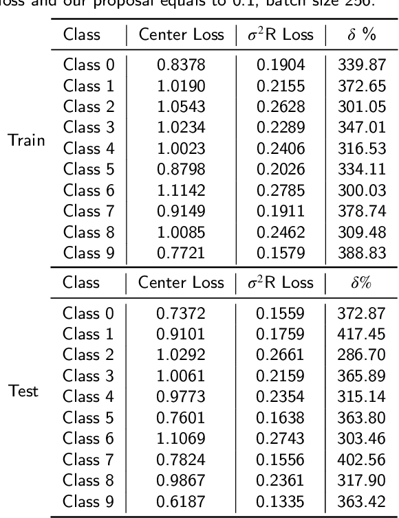 Figure 2 for $σ^2$R Loss: a Weighted Loss by Multiplicative Factors using Sigmoidal Functions