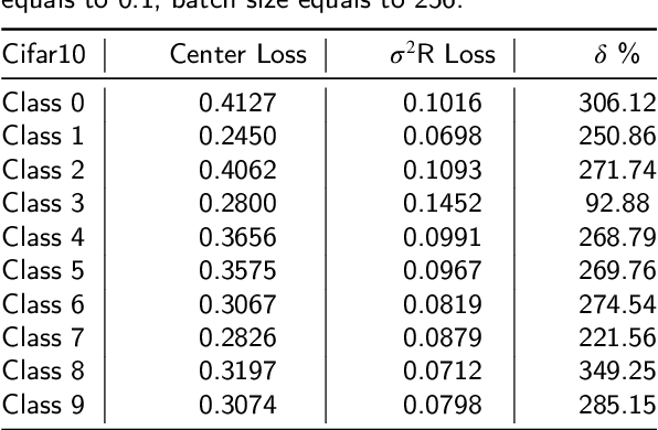 Figure 4 for $σ^2$R Loss: a Weighted Loss by Multiplicative Factors using Sigmoidal Functions