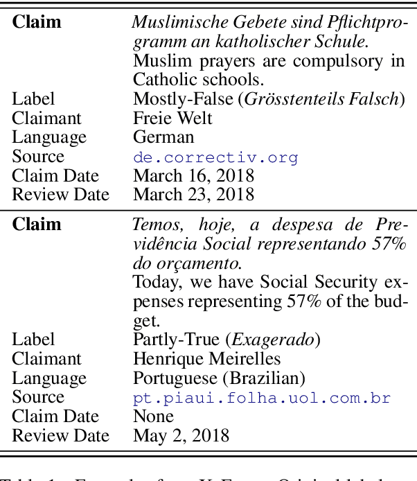 Figure 1 for X-FACT: A New Benchmark Dataset for Multilingual Fact Checking