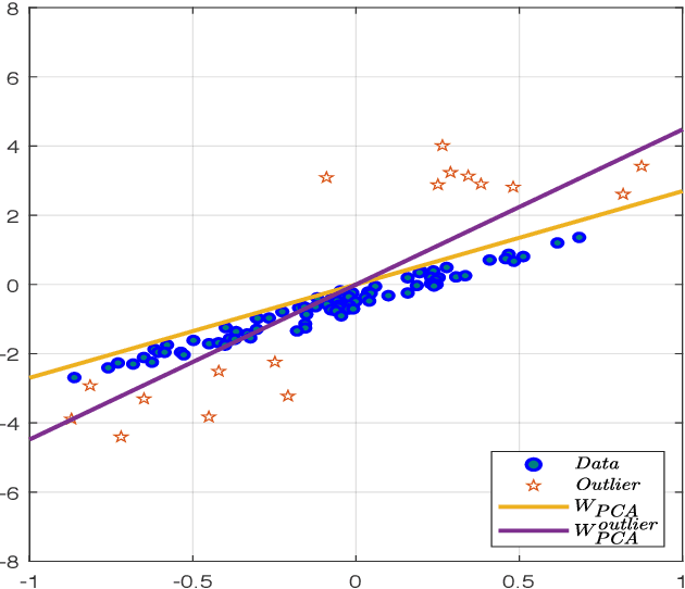 Figure 1 for Robust Principal Component Analysis: A Construction Error Minimization Perspective