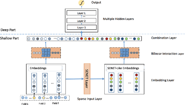 Figure 1 for FiBiNET: Combining Feature Importance and Bilinear feature Interaction for Click-Through Rate Prediction