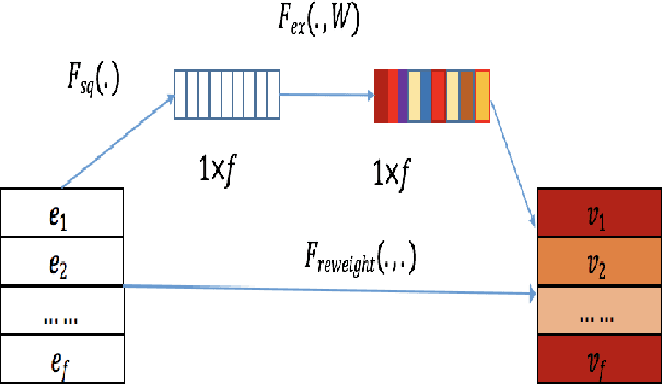 Figure 3 for FiBiNET: Combining Feature Importance and Bilinear feature Interaction for Click-Through Rate Prediction