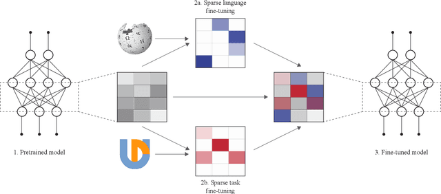 Figure 1 for Composable Sparse Fine-Tuning for Cross-Lingual Transfer