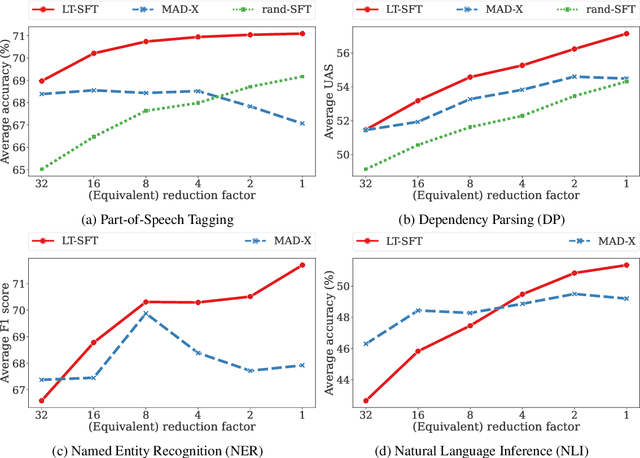 Figure 4 for Composable Sparse Fine-Tuning for Cross-Lingual Transfer