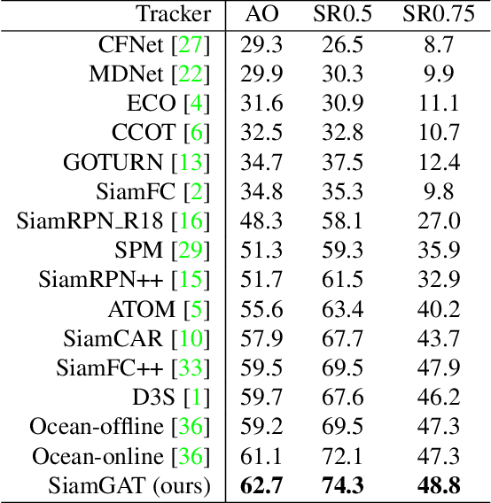 Figure 4 for Graph Attention Tracking