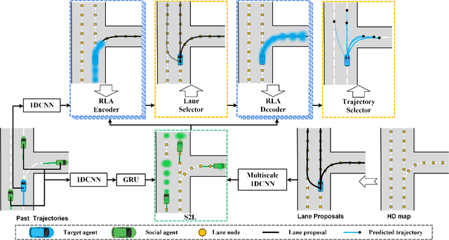 Figure 1 for Jointly Learning Agent and Lane Information for Multimodal Trajectory Prediction