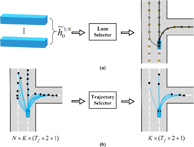 Figure 4 for Jointly Learning Agent and Lane Information for Multimodal Trajectory Prediction