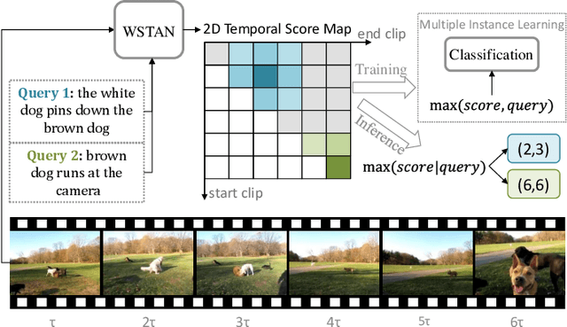 Figure 1 for Weakly Supervised Temporal Adjacent Network for Language Grounding