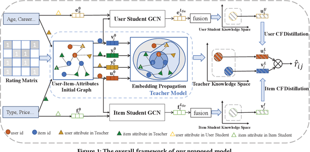 Figure 1 for Privileged Graph Distillation for Cold Start Recommendation