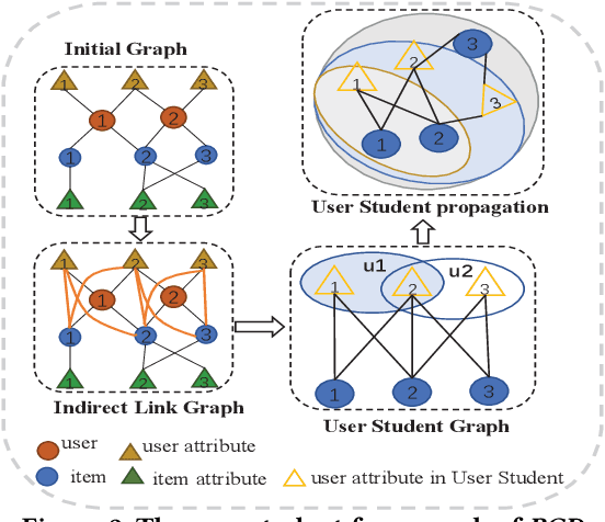 Figure 3 for Privileged Graph Distillation for Cold Start Recommendation