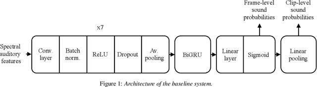 Figure 1 for Audiovisual transfer learning for audio tagging and sound event detection