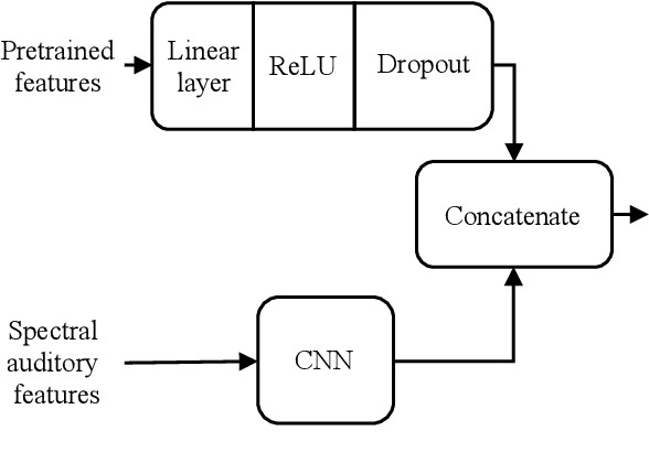 Figure 4 for Audiovisual transfer learning for audio tagging and sound event detection