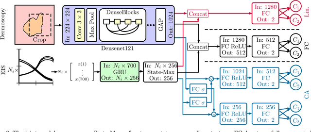 Figure 4 for Melanoma detection with electrical impedance spectroscopy and dermoscopy using joint deep learning models