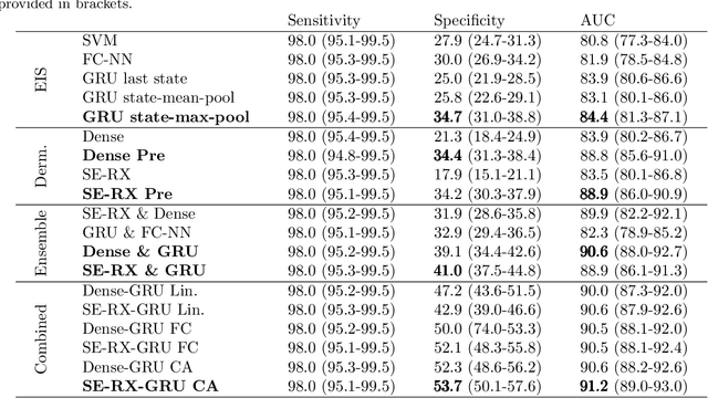Figure 2 for Melanoma detection with electrical impedance spectroscopy and dermoscopy using joint deep learning models