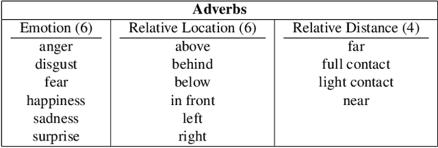 Figure 4 for Describing Common Human Visual Actions in Images