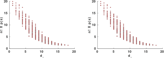 Figure 3 for Bayesian inference for bivariate ranks