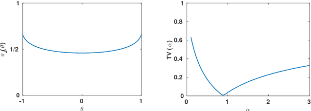 Figure 1 for Bayesian inference for bivariate ranks