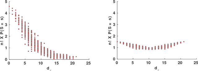 Figure 2 for Bayesian inference for bivariate ranks