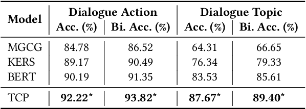 Figure 4 for Follow Me: Conversation Planning for Target-driven Recommendation Dialogue Systems