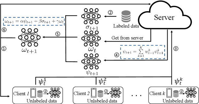 Figure 1 for Semi-Supervised Federated Learning with non-IID Data: Algorithm and System Design