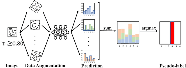 Figure 2 for Semi-Supervised Federated Learning with non-IID Data: Algorithm and System Design