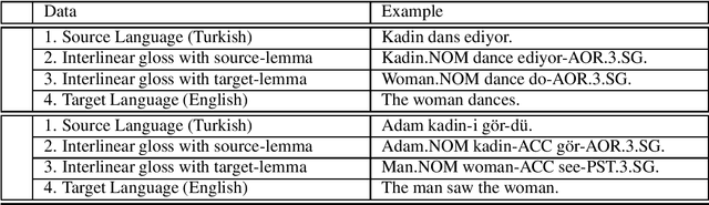 Figure 1 for Low-Resource Machine Translation using Interlinear Glosses