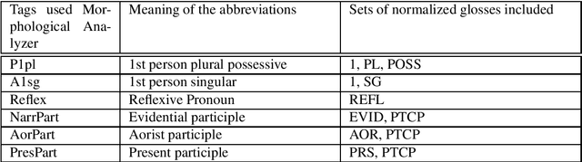 Figure 4 for Low-Resource Machine Translation using Interlinear Glosses