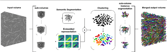 Figure 1 for Instance Segmentation of Fibers from Low Resolution CT Scans via 3D Deep Embedding Learning