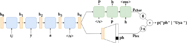 Figure 2 for Subword Segmental Language Modelling for Nguni Languages