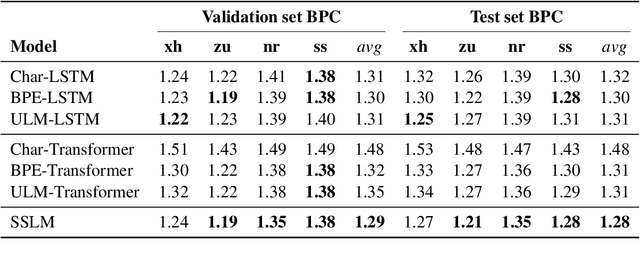 Figure 3 for Subword Segmental Language Modelling for Nguni Languages